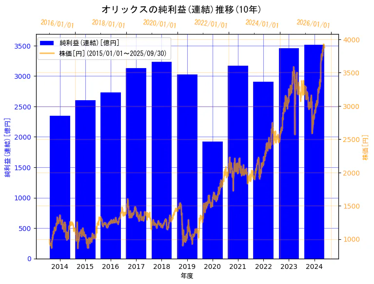 オリックス株式会社の純利益(連結)と株価の10年間推移（2軸グラフ）