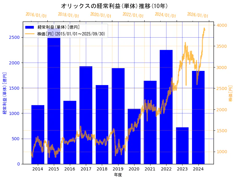 オリックス株式会社の経常利益(単体)と株価の10年間推移（2軸グラフ）