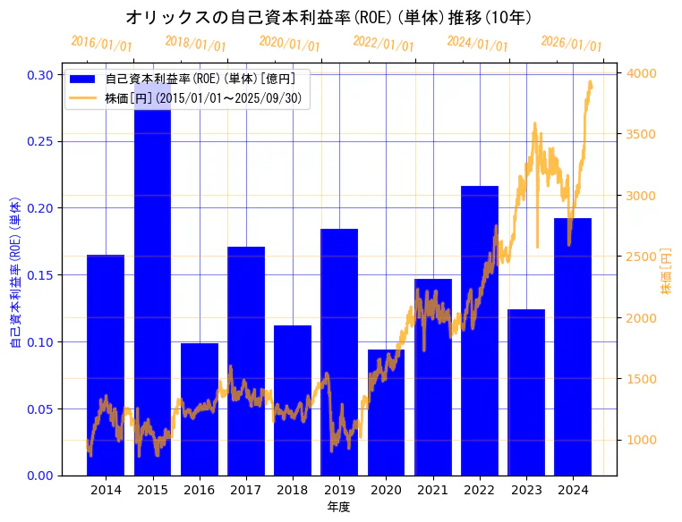 オリックス株式会社の自己資本利益率(ROE)(単体)と株価の10年間推移（2軸グラフ）