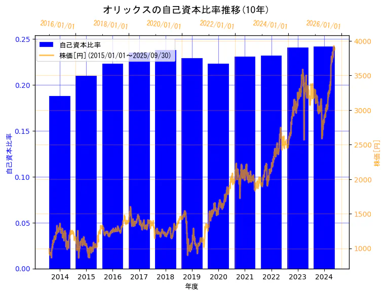 オリックス株式会社の自己資本比率と株価の10年間推移（2軸グラフ）