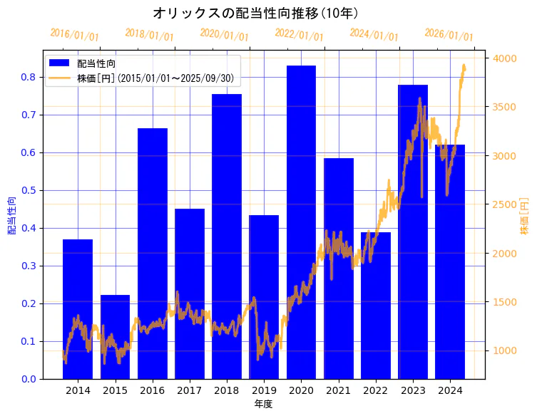オリックス株式会社の配当性向と株価の10年間推移（2軸グラフ）