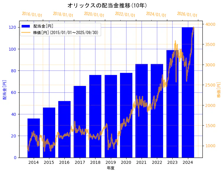オリックス株式会社の配当金と株価の10年間推移（2軸グラフ）
