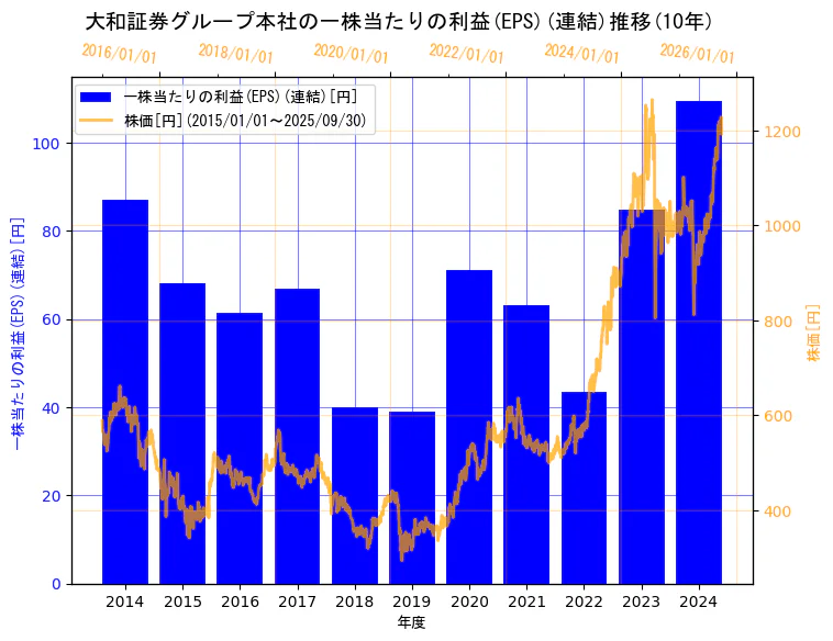 株式会社大和証券グループ本社の一株当たりの利益(EPS)(連結)と株価の10年間推移(2軸グラフ)