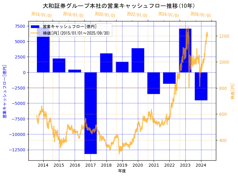 株式会社大和証券グループ本社の営業キャッシュフローと株価の10年間推移(2軸グラフ)