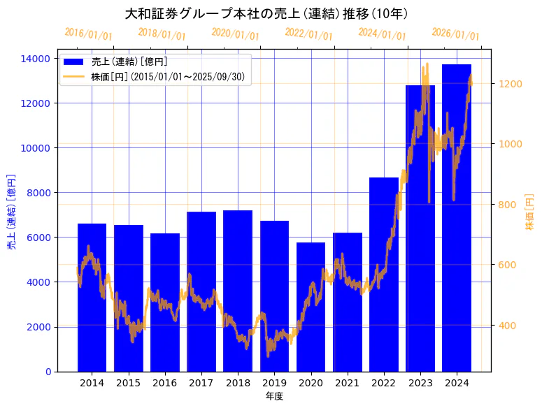 株式会社大和証券グループ本社の売上(連結)と株価の10年間推移(2軸グラフ)