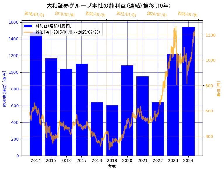 株式会社大和証券グループ本社の純利益(連結)と株価の10年間推移(2軸グラフ)