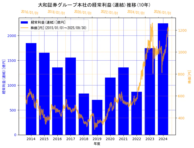 株式会社大和証券グループ本社の経常利益(連結)と株価の10年間推移(2軸グラフ)