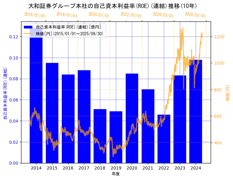 株式会社大和証券グループ本社の自己資本利益率(ROE)(連結)と株価の10年間推移(2軸グラフ)