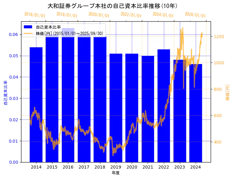 株式会社大和証券グループ本社の自己資本比率と株価の10年間推移(2軸グラフ)