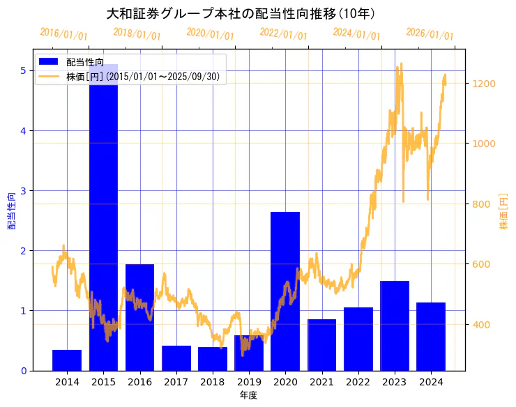 株式会社大和証券グループ本社の配当性向と株価の10年間推移(2軸グラフ)