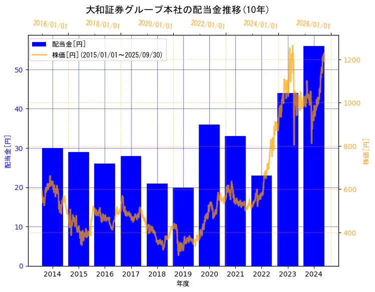 株式会社大和証券グループ本社の配当金と株価の10年間推移(2軸グラフ)