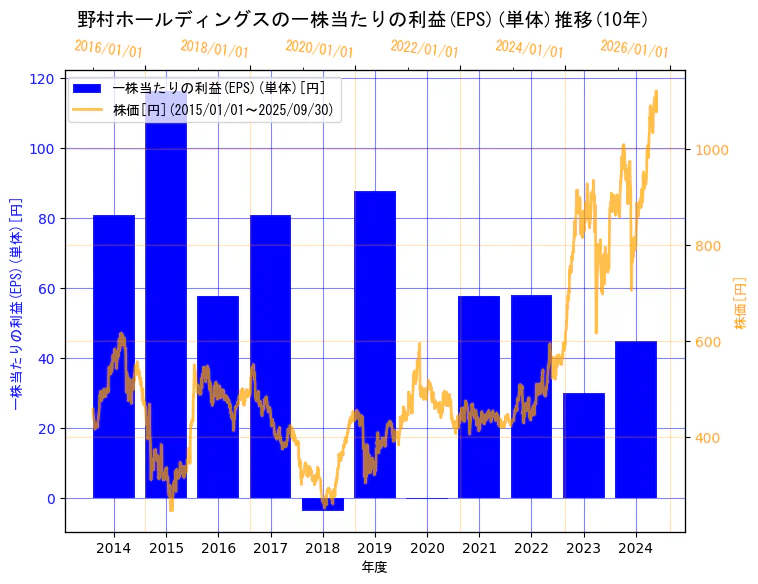 野村ホールディングス株式会社の一株当たりの利益(EPS)(単体)と株価の10年間推移(2軸グラフ)