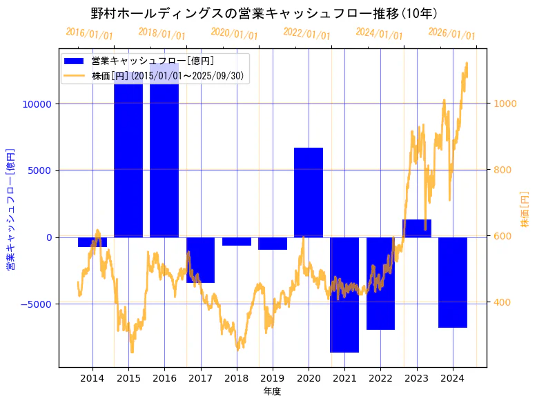 野村ホールディングス株式会社の営業キャッシュフローと株価の10年間推移(2軸グラフ)
