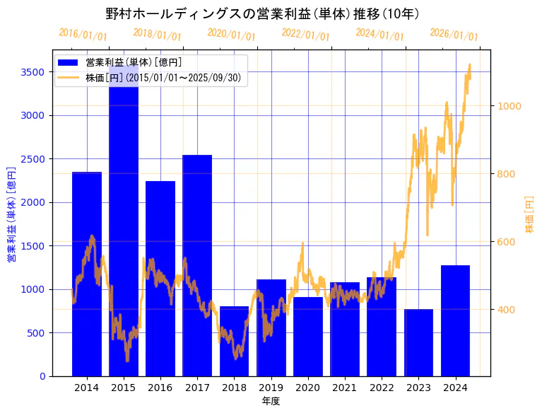 野村ホールディングス株式会社の営業利益(単体)と株価の10年間推移(2軸グラフ)