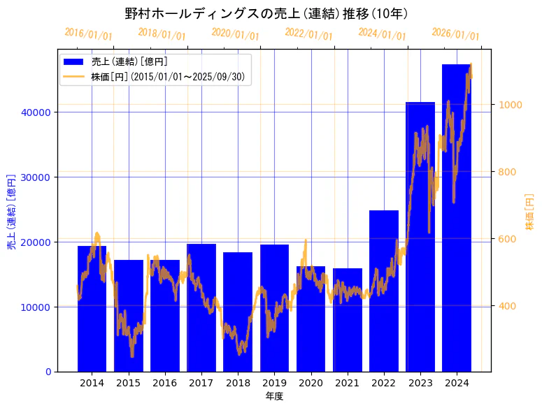 野村ホールディングス株式会社の売上(連結)と株価の10年間推移(2軸グラフ)