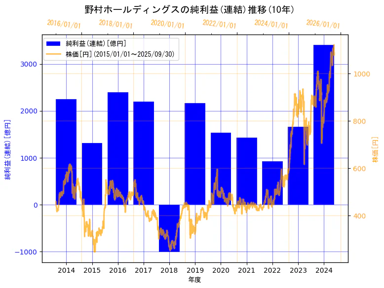 野村ホールディングス株式会社の純利益(連結)と株価の10年間推移(2軸グラフ)
