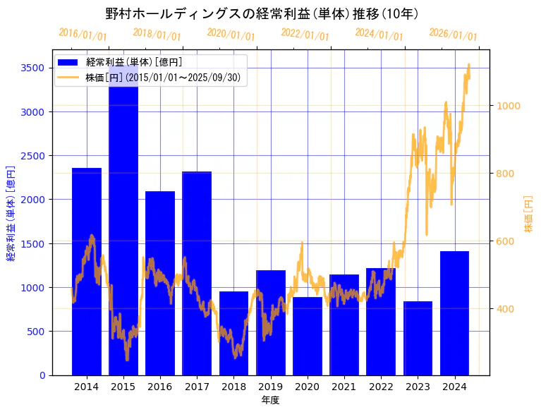 野村ホールディングス株式会社の経常利益(単体)と株価の10年間推移(2軸グラフ)