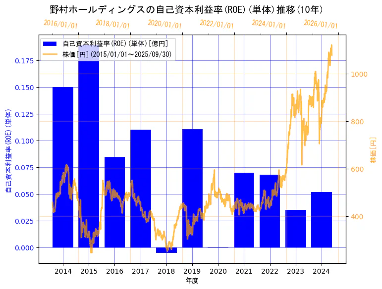 野村ホールディングス株式会社の自己資本利益率(ROE)(単体)と株価の10年間推移(2軸グラフ)