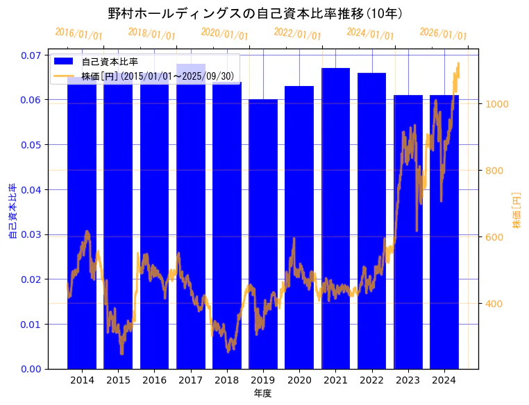 野村ホールディングス株式会社の自己資本比率と株価の10年間推移(2軸グラフ)