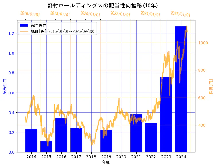 野村ホールディングス株式会社の配当性向と株価の10年間推移(2軸グラフ)