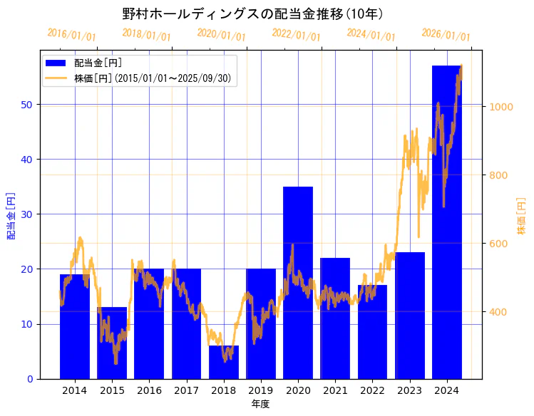 野村ホールディングス株式会社の配当金と株価の10年間推移(2軸グラフ)