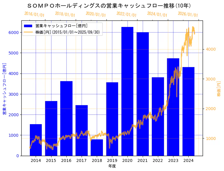 ＳＯＭＰＯホールディングス株式会社の営業キャッシュフローと株価の10年間推移（2軸グラフ）