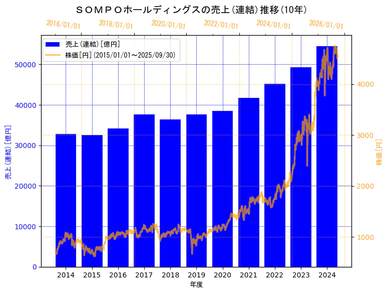 ＳＯＭＰＯホールディングス株式会社の売上(連結)と株価の10年間推移（2軸グラフ）