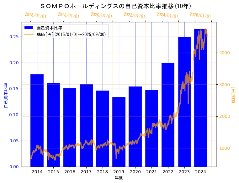 ＳＯＭＰＯホールディングス株式会社の自己資本比率と株価の10年間推移（2軸グラフ）