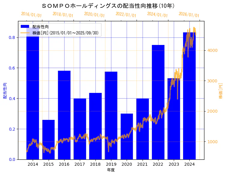 ＳＯＭＰＯホールディングス株式会社の配当性向と株価の10年間推移（2軸グラフ）