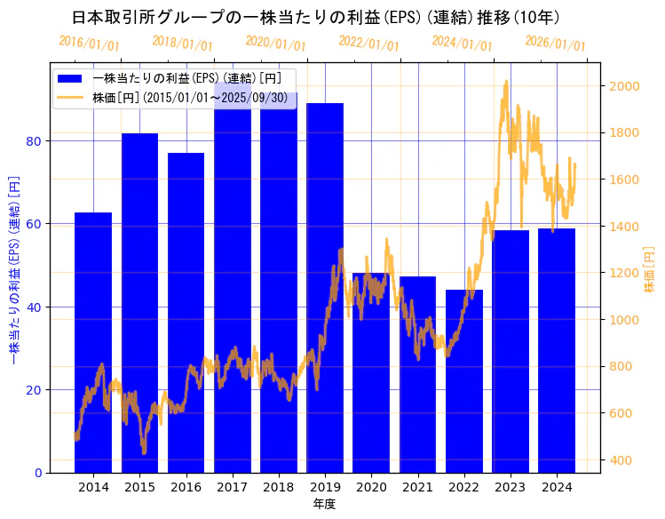 株式会社日本取引所グループの一株当たりの利益(EPS)(連結)と株価の10年間推移(2軸グラフ)