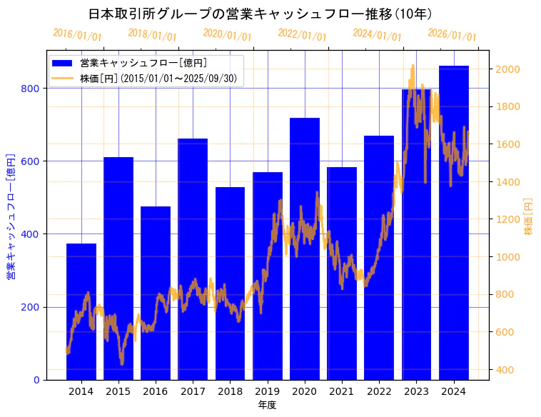 株式会社日本取引所グループの営業キャッシュフローと株価の10年間推移(2軸グラフ)
