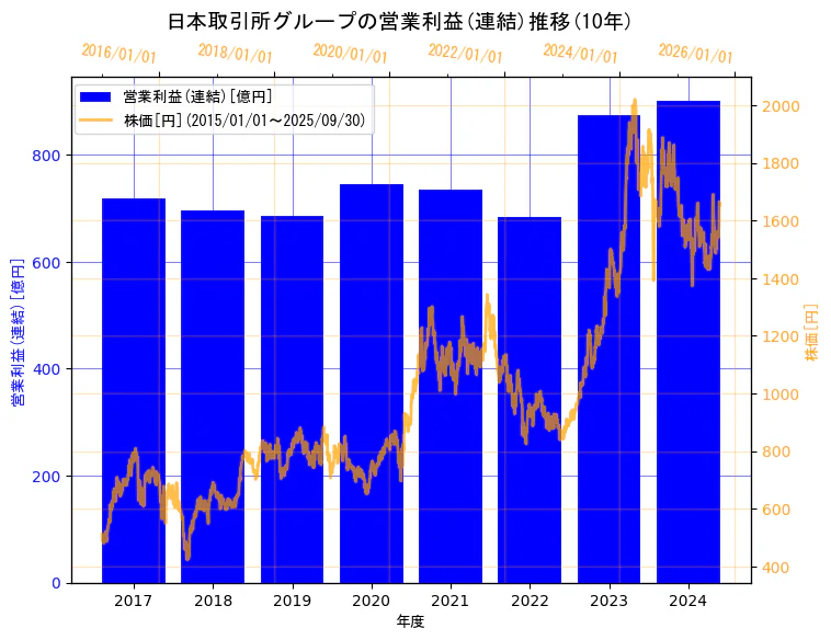 株式会社日本取引所グループの営業利益(連結)と株価の10年間推移(2軸グラフ)