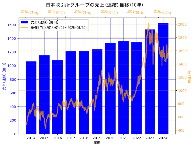 株式会社日本取引所グループの売上(連結)と株価の10年間推移(2軸グラフ)