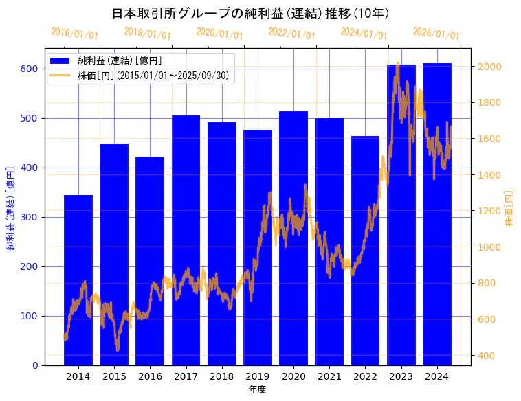 株式会社日本取引所グループの純利益(連結)と株価の10年間推移(2軸グラフ)