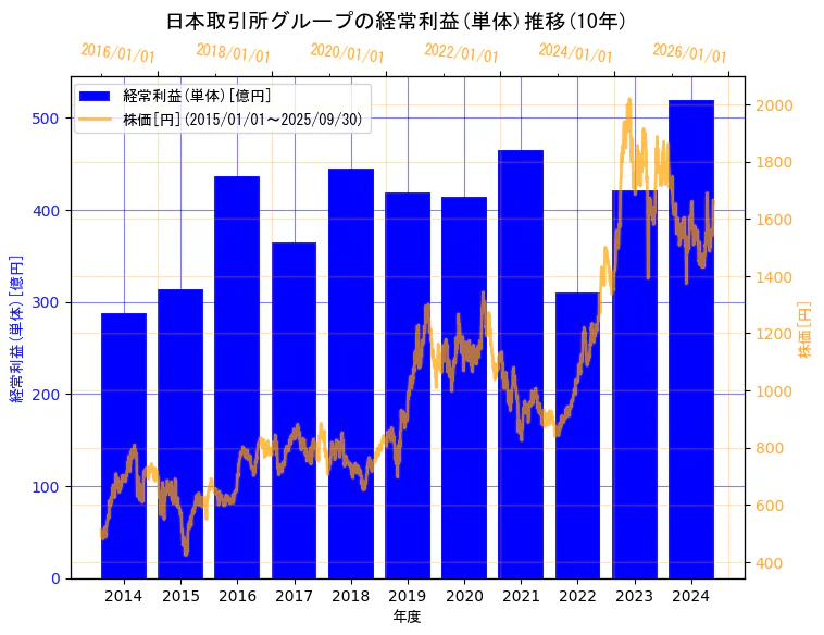 株式会社日本取引所グループの経常利益(単体)と株価の10年間推移(2軸グラフ)