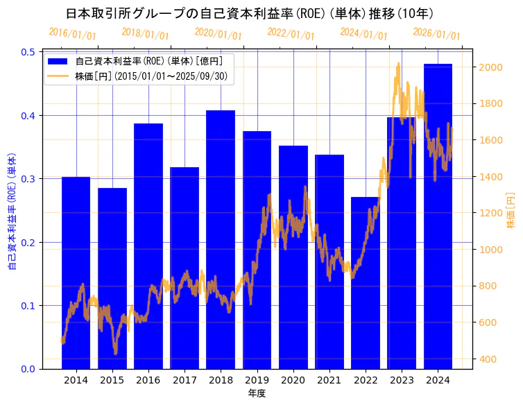 株式会社日本取引所グループの自己資本利益率(ROE)(単体)と株価の10年間推移(2軸グラフ)