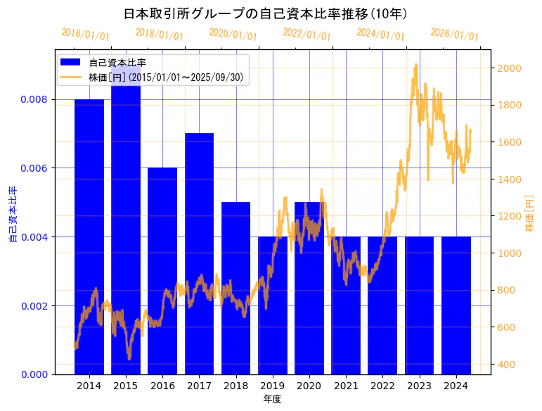 株式会社日本取引所グループの自己資本比率と株価の10年間推移(2軸グラフ)