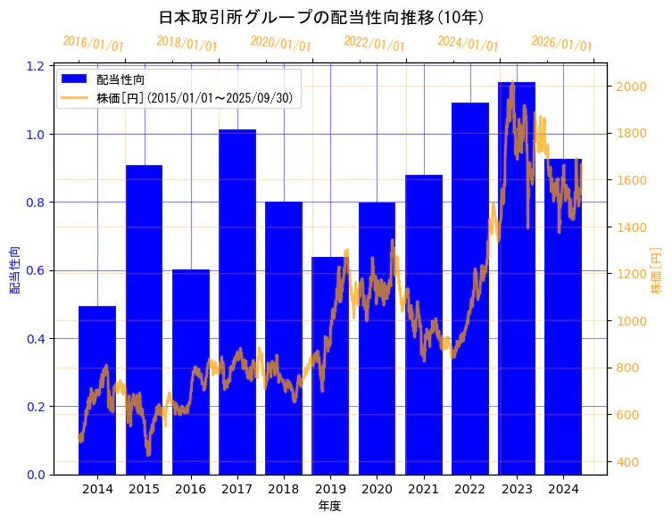 株式会社日本取引所グループの配当性向と株価の10年間推移(2軸グラフ)