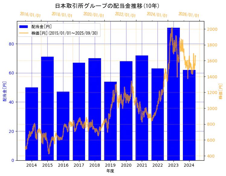 株式会社日本取引所グループの配当金と株価の10年間推移(2軸グラフ)