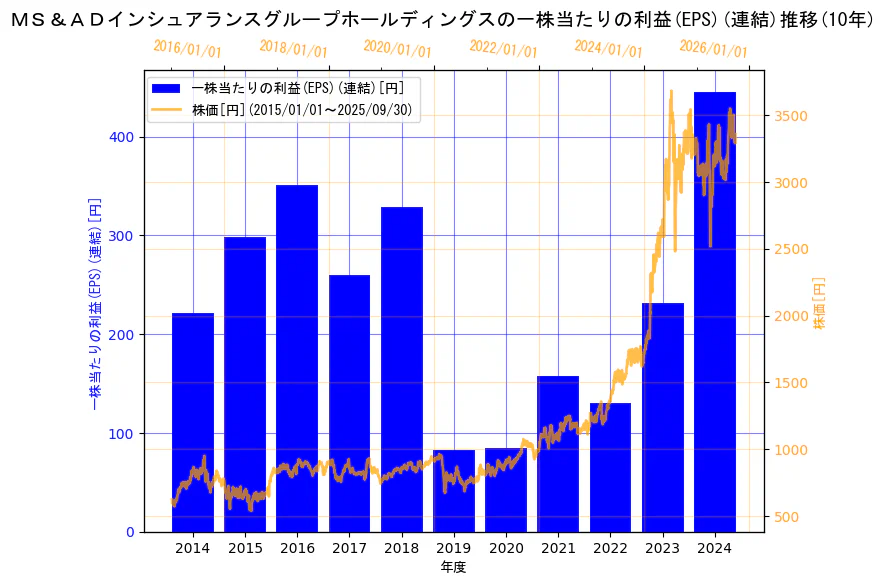 ＭＳ＆ＡＤインシュアランスグループホールディングス株式会社の一株当たりの利益(EPS)(連結)と株価の10年間推移（2軸グラフ）