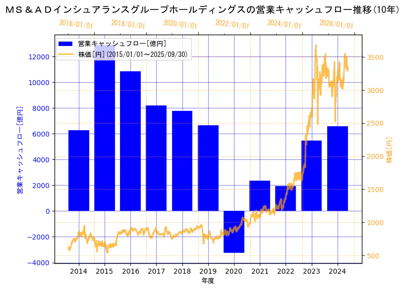 ＭＳ＆ＡＤインシュアランスグループホールディングス株式会社の営業キャッシュフローと株価の10年間推移（2軸グラフ）