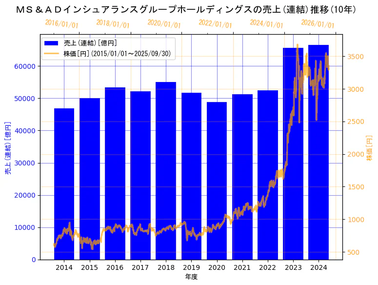 ＭＳ＆ＡＤインシュアランスグループホールディングス株式会社の売上(連結)と株価の10年間推移（2軸グラフ）