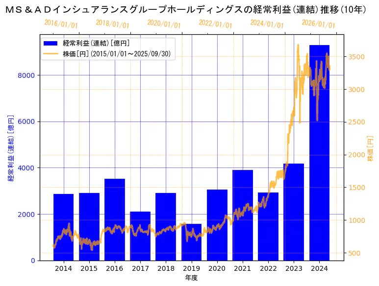 ＭＳ＆ＡＤインシュアランスグループホールディングス株式会社の経常利益(連結)と株価の10年間推移（2軸グラフ）