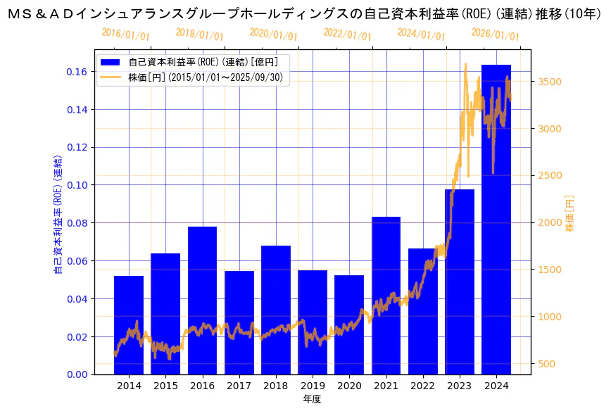 ＭＳ＆ＡＤインシュアランスグループホールディングス株式会社の自己資本利益率(ROE)(連結)と株価の10年間推移（2軸グラフ）