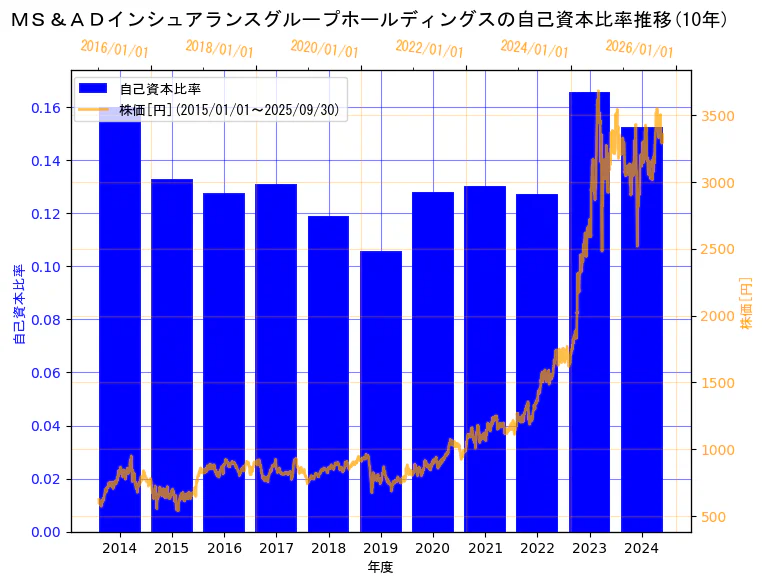 ＭＳ＆ＡＤインシュアランスグループホールディングス株式会社の自己資本比率と株価の10年間推移（2軸グラフ）