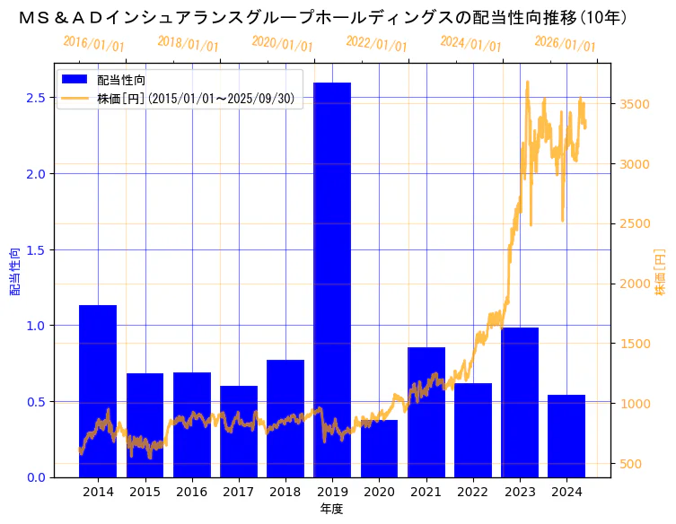 ＭＳ＆ＡＤインシュアランスグループホールディングス株式会社の配当性向と株価の10年間推移（2軸グラフ）
