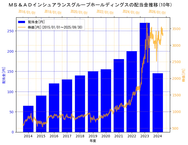 ＭＳ＆ＡＤインシュアランスグループホールディングス株式会社の配当金と株価の10年間推移（2軸グラフ）