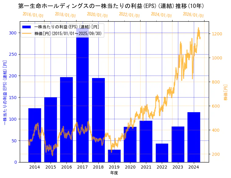 第一生命ホールディングス株式会社の一株当たりの利益(EPS)(連結)と株価の10年間推移(2軸グラフ)