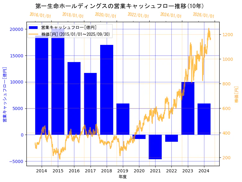 第一生命ホールディングス株式会社の営業キャッシュフローと株価の10年間推移(2軸グラフ)