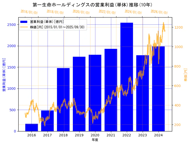 第一生命ホールディングス株式会社の営業利益(単体)と株価の10年間推移(2軸グラフ)